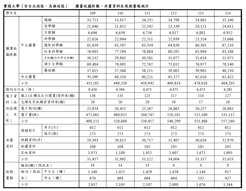 北高校區館藏統計