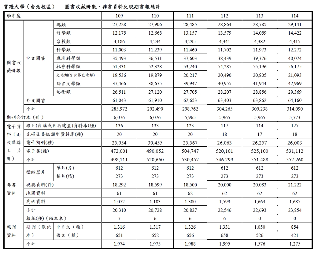 台北校區館藏統計