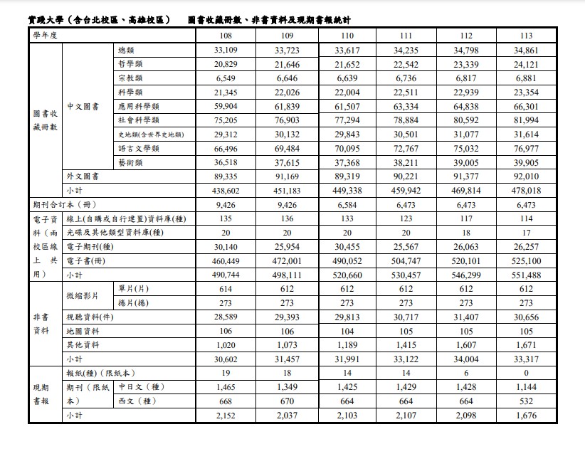 北高校區館藏統計