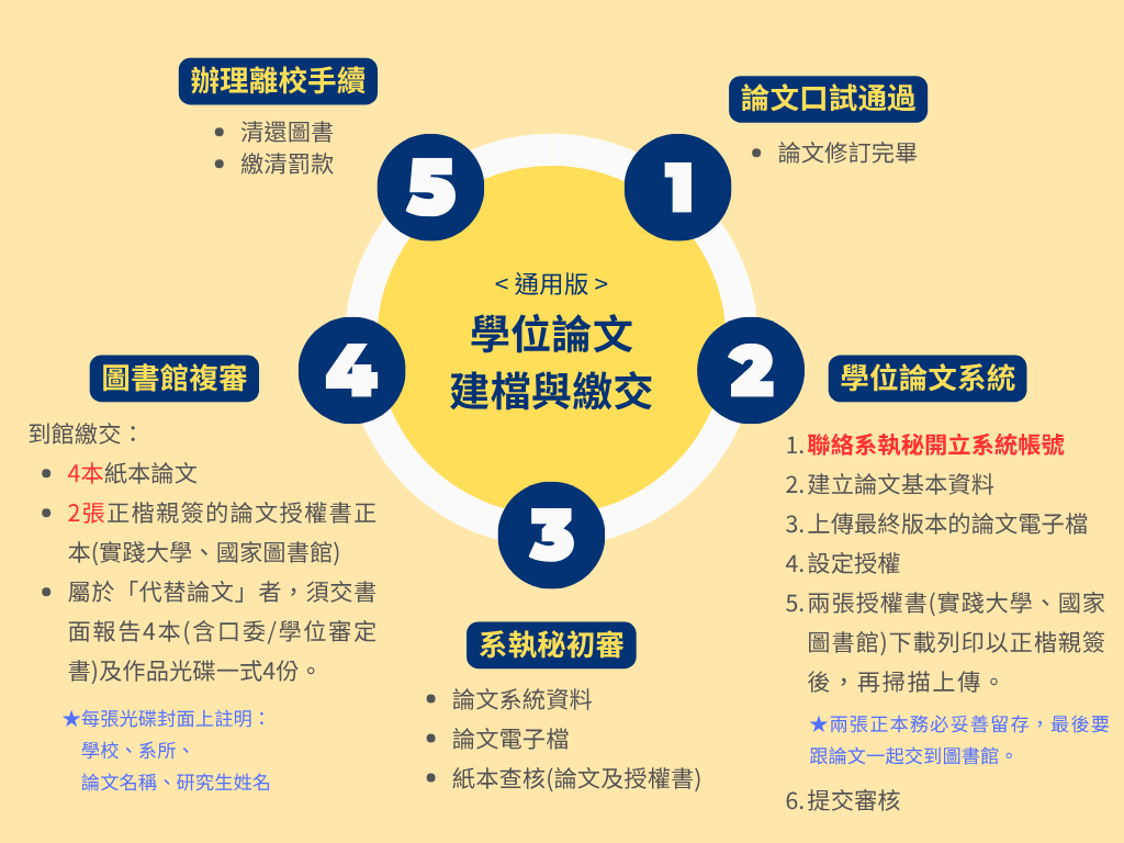 20250627-學位論文建檔與繳交通用SOP