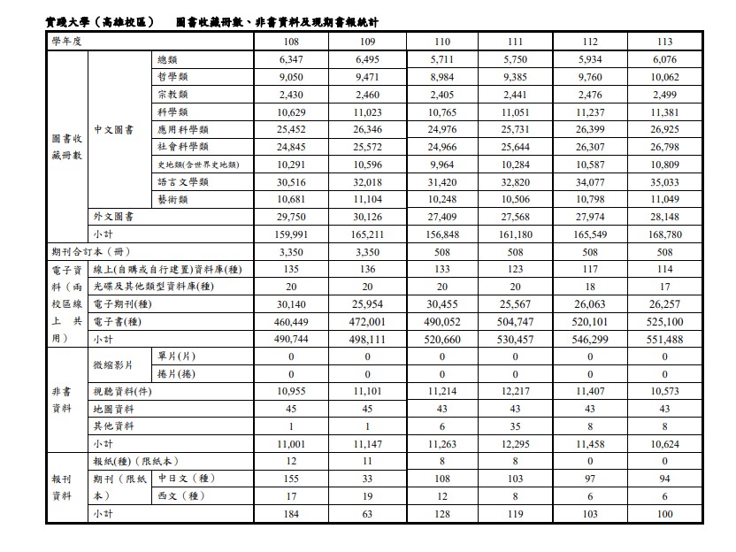 高雄校區館藏統計