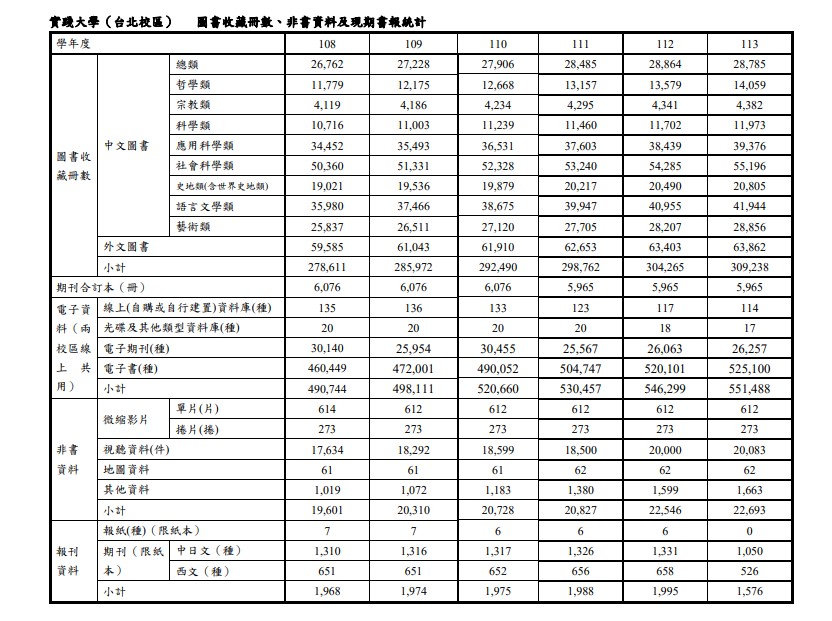 台北校區館藏統計